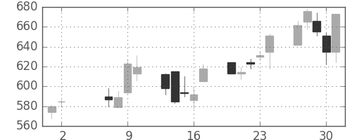 ＤＯＷＡの日足チャート(2002年5月)