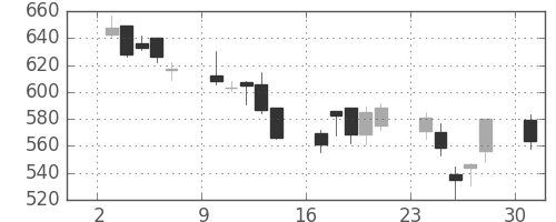 ＤＯＷＡの日足チャート(2002年6月)