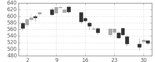 ＤＯＷＡの日足チャート(2002年7月)