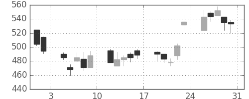 ＤＯＷＡの日足チャート(2002年8月)