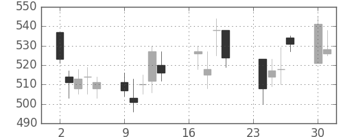 ＤＯＷＡの日足チャート(2002年9月)