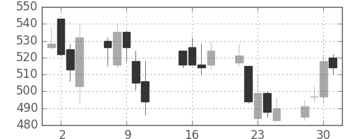 ＤＯＷＡの日足チャート(2002年10月)