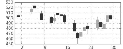 ＤＯＷＡの日足チャート(2002年11月)