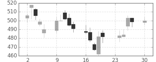 ＤＯＷＡの日足チャート(2002年12月)