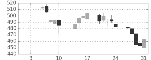 ＤＯＷＡの日足チャート(2003年1月)