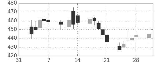ＤＯＷＡの日足チャート(2003年2月)
