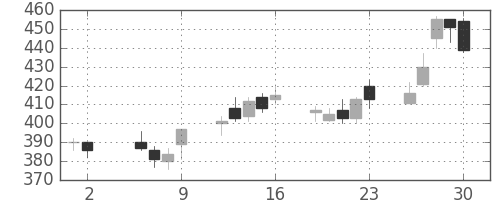 ＤＯＷＡの日足チャート(2003年5月)
