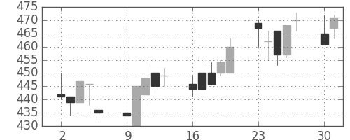 ＤＯＷＡの日足チャート(2003年6月)