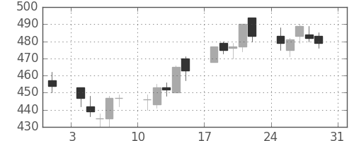 ＤＯＷＡの日足チャート(2003年8月)