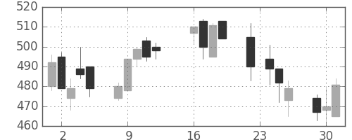 ＤＯＷＡの日足チャート(2003年9月)