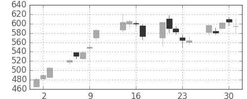 ＤＯＷＡの日足チャート(2003年10月)