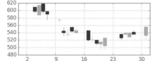 ＤＯＷＡの日足チャート(2003年11月)