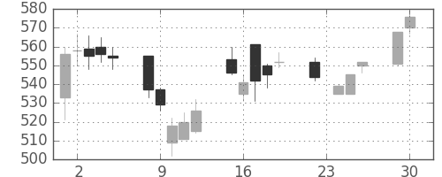 ＤＯＷＡの日足チャート(2003年12月)