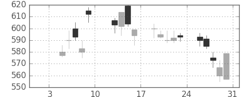 ＤＯＷＡの日足チャート(2004年1月)