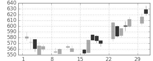 ＤＯＷＡの日足チャート(2004年2月)