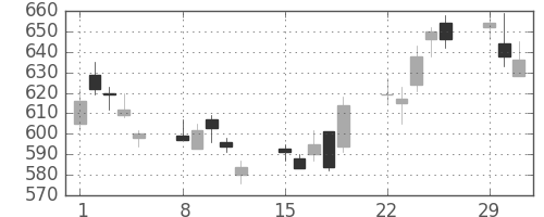 ＤＯＷＡの日足チャート(2004年3月)