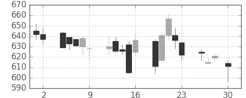 ＤＯＷＡの日足チャート(2004年4月)