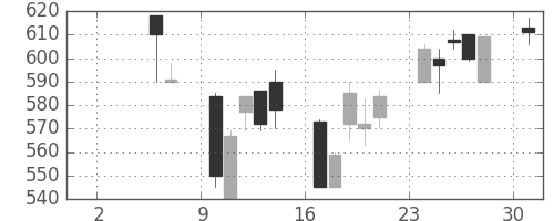 ＤＯＷＡの日足チャート(2004年5月)
