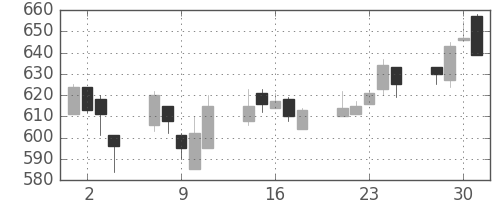 ＤＯＷＡの日足チャート(2004年6月)