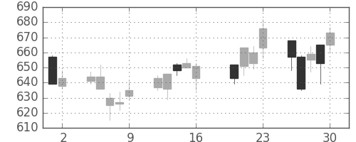 ＤＯＷＡの日足チャート(2004年7月)