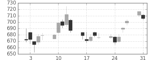 ＤＯＷＡの日足チャート(2004年8月)