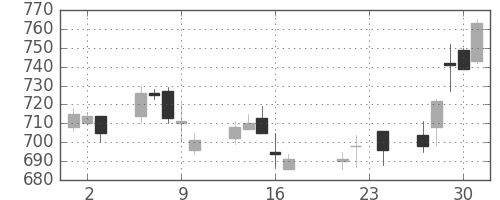 ＤＯＷＡの日足チャート(2004年9月)