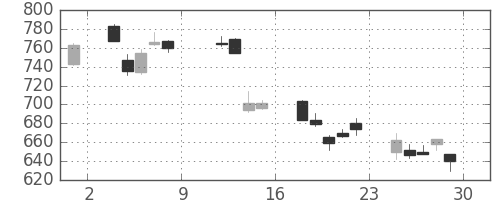 ＤＯＷＡの日足チャート(2004年10月)