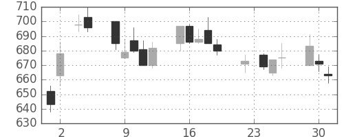 ＤＯＷＡの日足チャート(2004年11月)