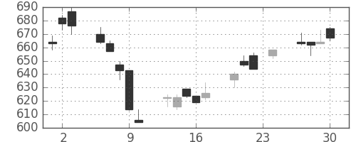 ＤＯＷＡの日足チャート(2004年12月)