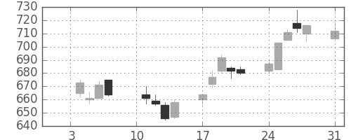 ＤＯＷＡの日足チャート(2005年1月)