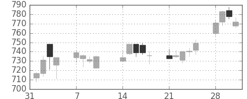 ＤＯＷＡの日足チャート(2005年2月)