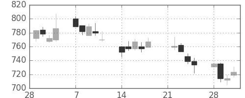 ＤＯＷＡの日足チャート(2005年3月)