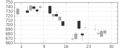 ＤＯＷＡの日足チャート(2005年4月)