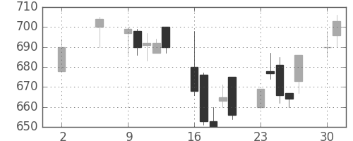 ＤＯＷＡの日足チャート(2005年5月)