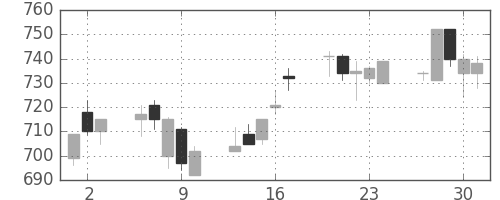 ＤＯＷＡの日足チャート(2005年6月)