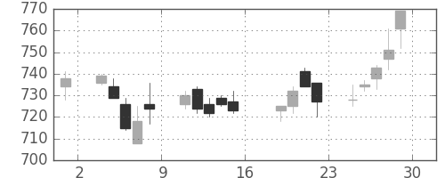 ＤＯＷＡの日足チャート(2005年7月)