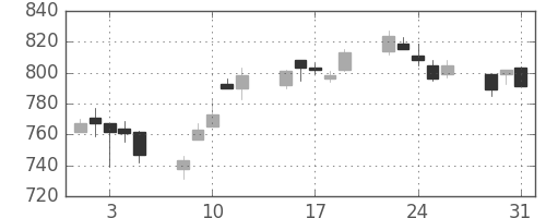 ＤＯＷＡの日足チャート(2005年8月)
