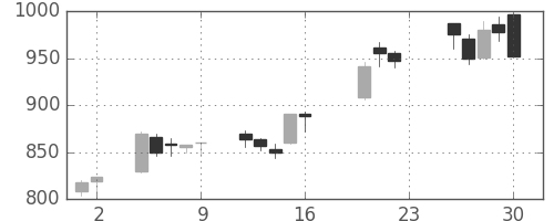 ＤＯＷＡの日足チャート(2005年9月)