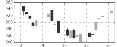 ＤＯＷＡの日足チャート(2005年10月)