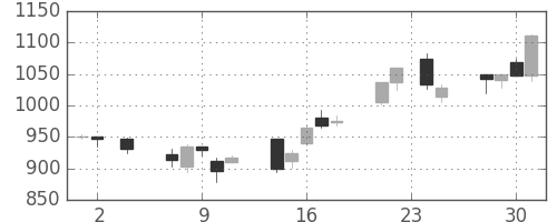 ＤＯＷＡの日足チャート(2005年11月)