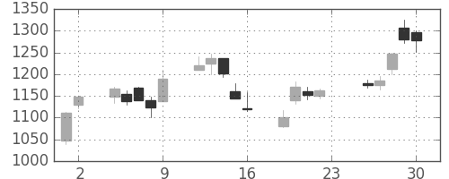 ＤＯＷＡの日足チャート(2005年12月)