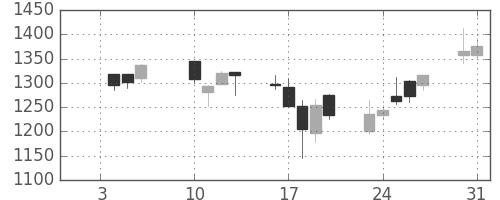 ＤＯＷＡの日足チャート(2006年1月)