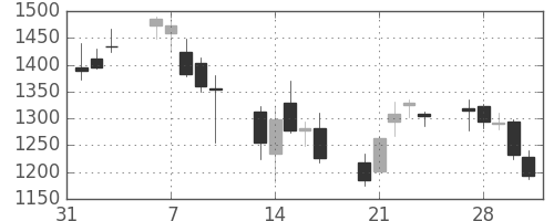 ＤＯＷＡの日足チャート(2006年2月)