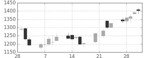 ＤＯＷＡの日足チャート(2006年3月)
