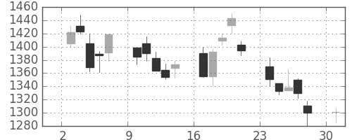 ＤＯＷＡの日足チャート(2006年4月)