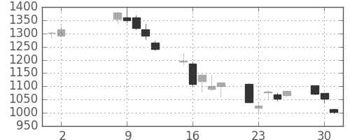 ＤＯＷＡの日足チャート(2006年5月)