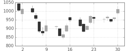 ＤＯＷＡの日足チャート(2006年6月)