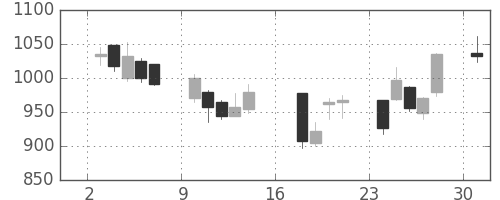 ＤＯＷＡの日足チャート(2006年7月)