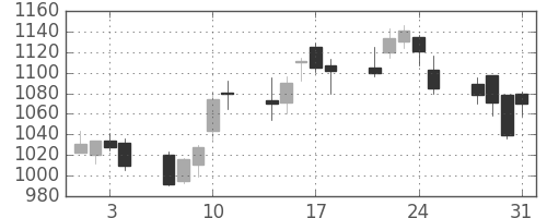 ＤＯＷＡの日足チャート(2006年8月)