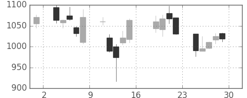 ＤＯＷＡの日足チャート(2006年9月)